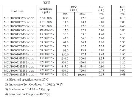 Automotive Grade Power Inductor MCU1060 Series Electrical characteristics